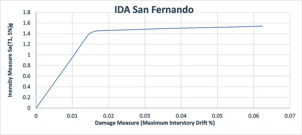 Graph 9: Single Record IDA for San Fernando Earthquake