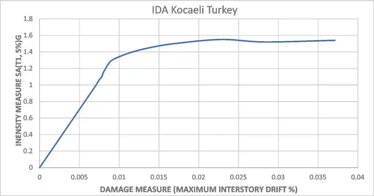 Graph 10: Single Record IDA for Kocaeli Turkey Earthquake