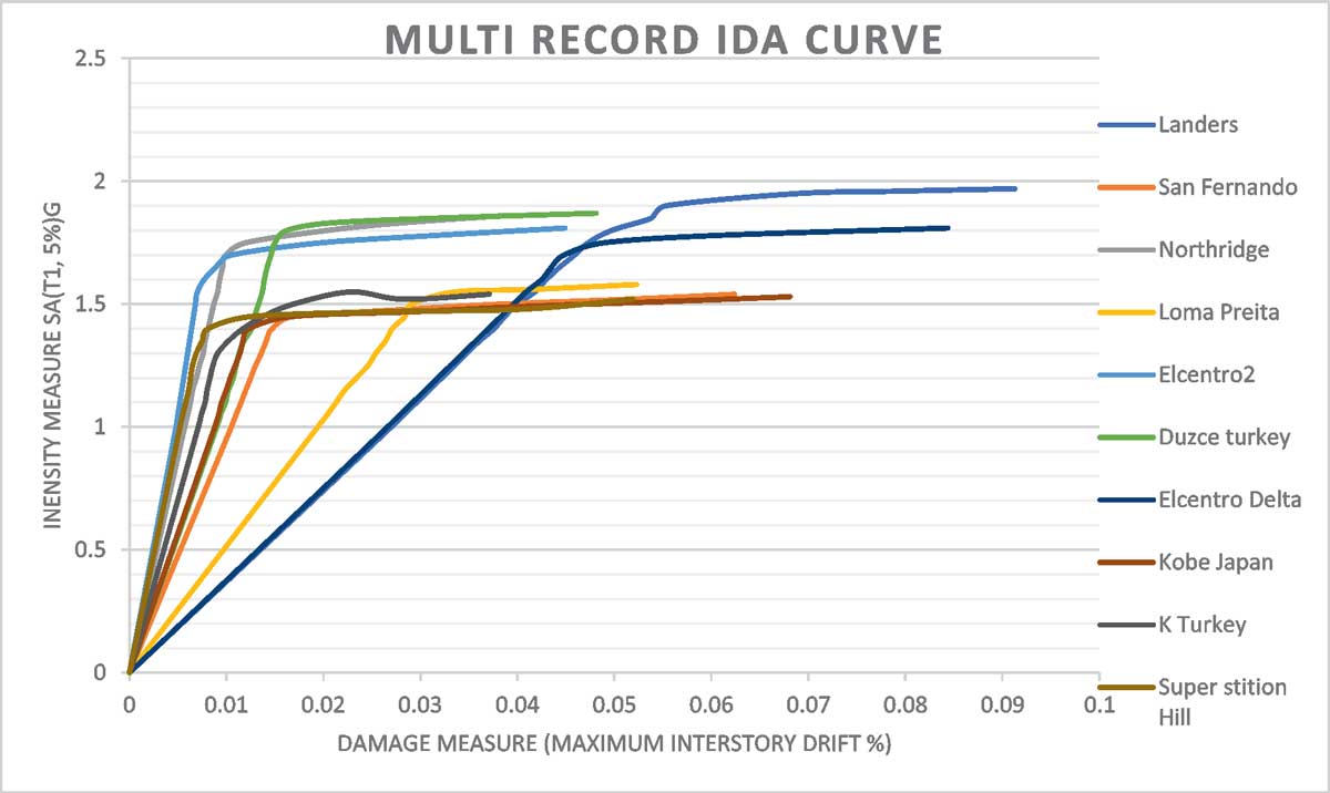 Graph 11: Multi Record IDA for San Fernando Earthquake