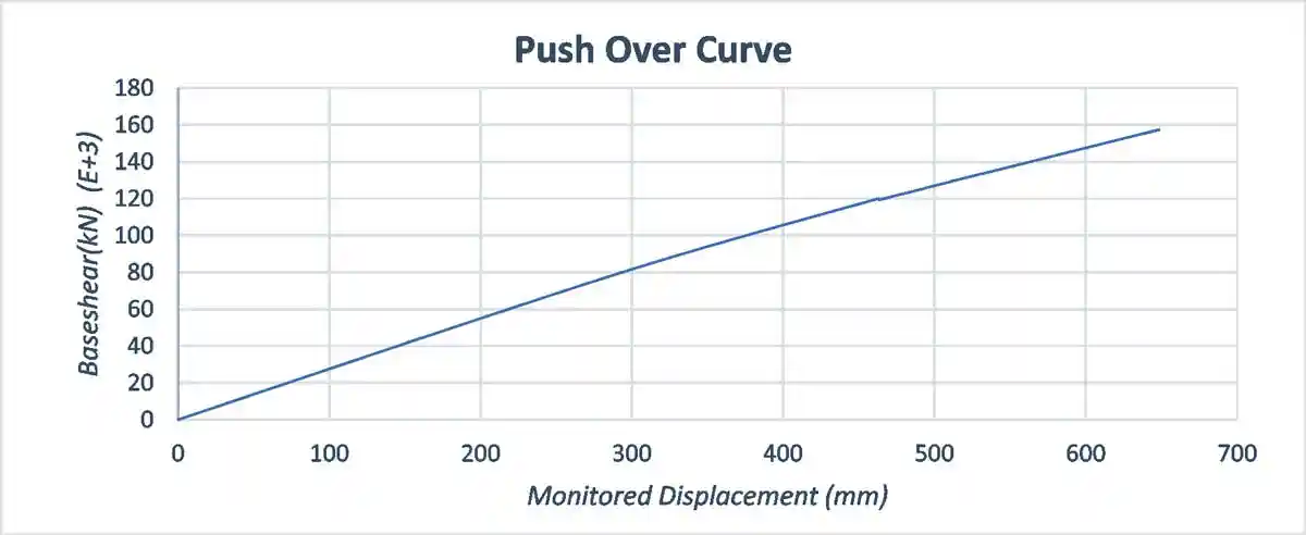 Graph 2: Push Over Curve