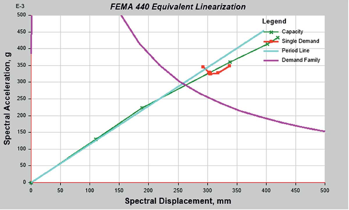 Graph 3: Fema 440 EL