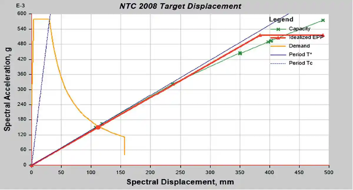Graph 4: NTC 2008 Target Displacement