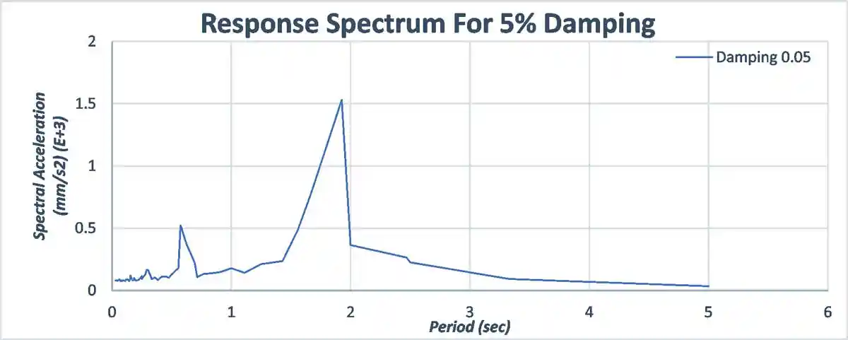 Graph 5: Response Spectrum For Landers Earthquake