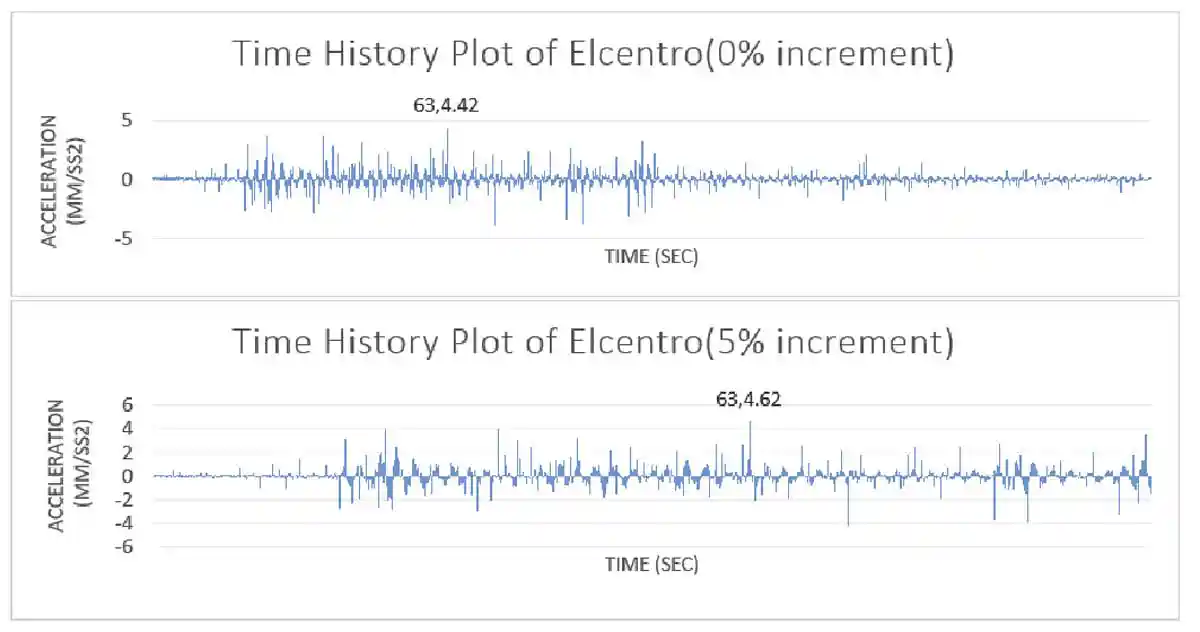 Graph 7: Time History Plot For Elcentro