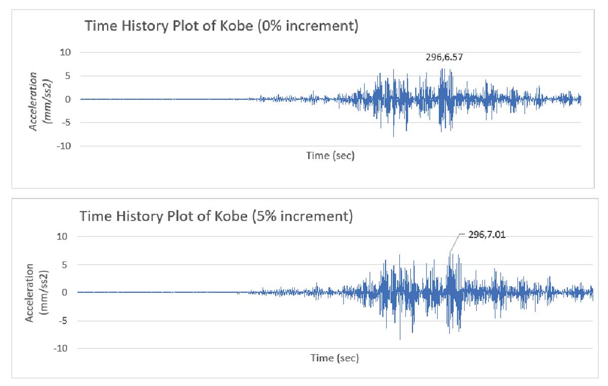 Graph 8: Time History Plot For Kobe