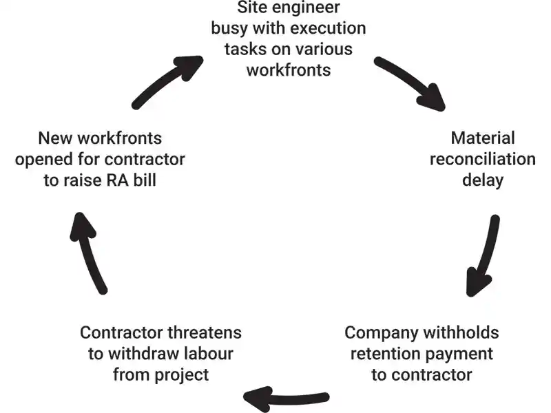 Engineering Procurement and Construction (EPC)