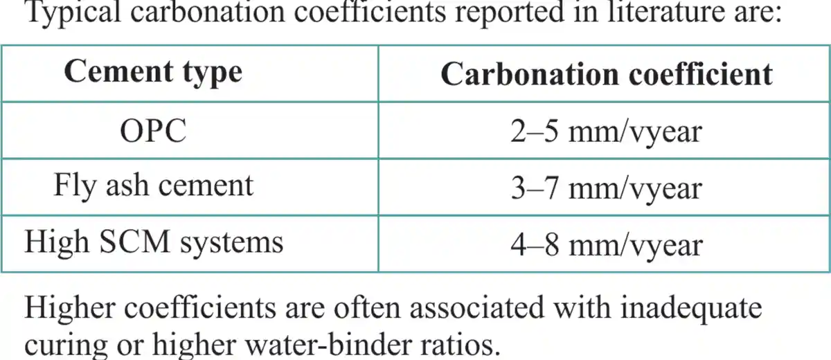 Carbonation-Coefficient