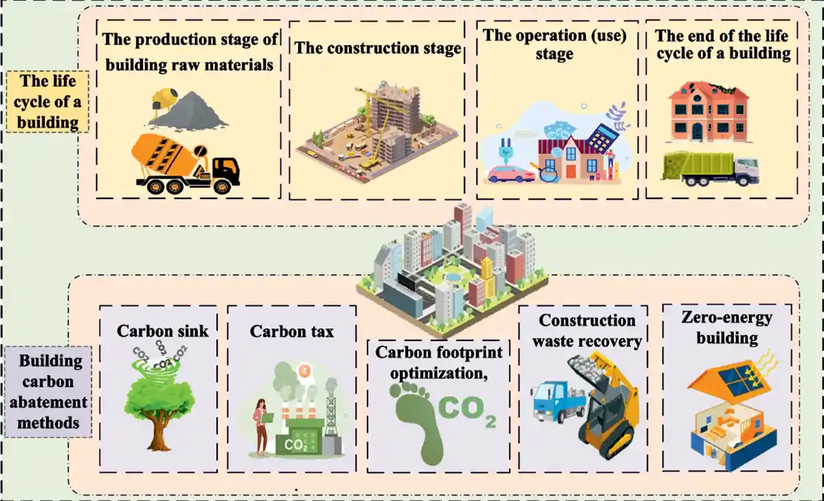 Lifecycle-of-building