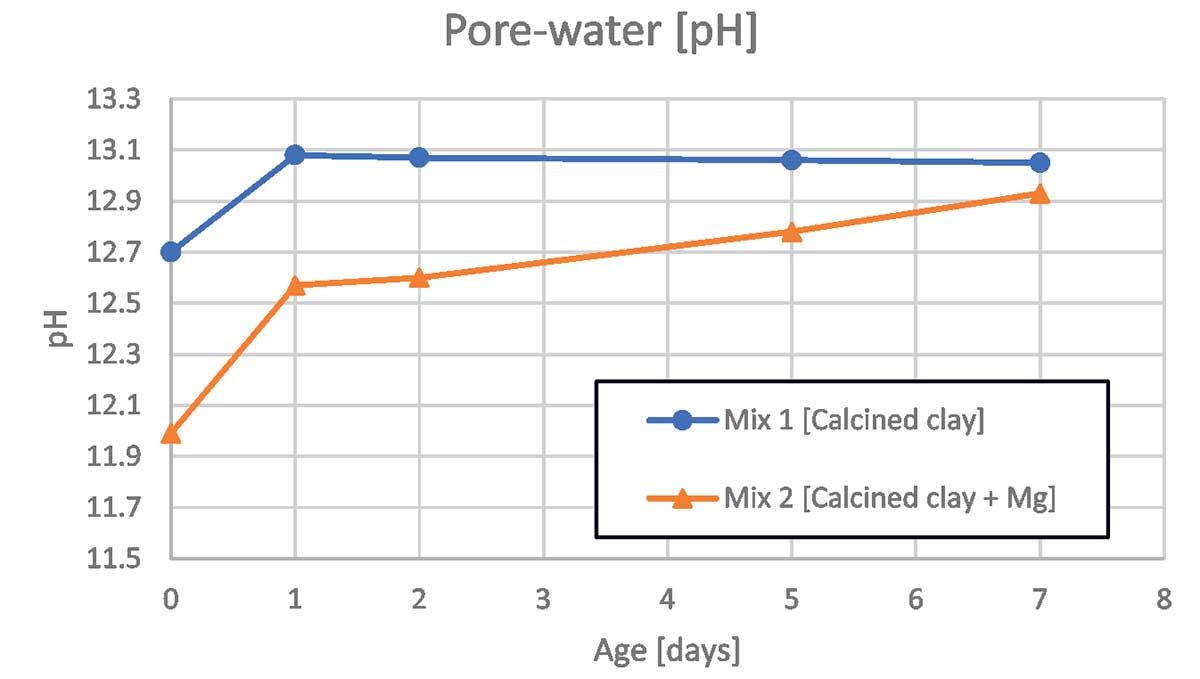 pH evolution as a function of sealed curing age at 20°C. Mix 1 = paste with 45% CEM I, 55% calcined marl and w/p = 0.70, while Mix 2 = mix 1 added additional 0.57% Mg2+ of powder mass.