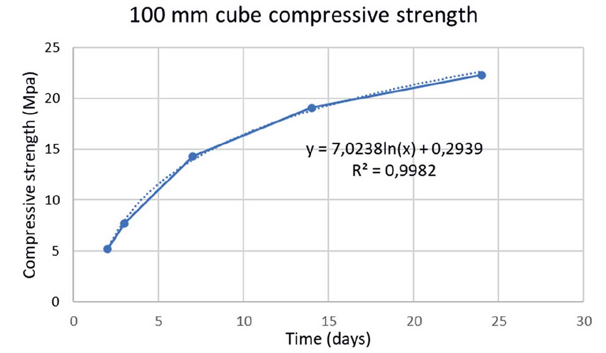 Compressive strength of concrete as a function of curing time at 98% RH and 20⁰C.