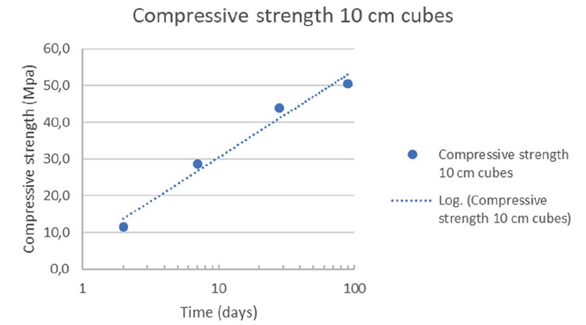 Compressive strength evolution for 100 mm cubes from 2-91 days