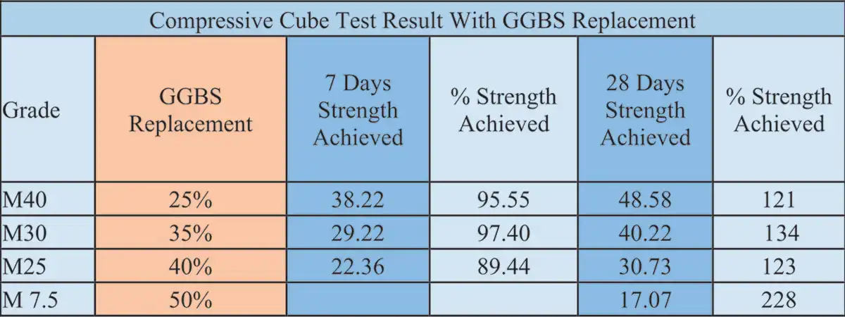 Case Study on using GGBS