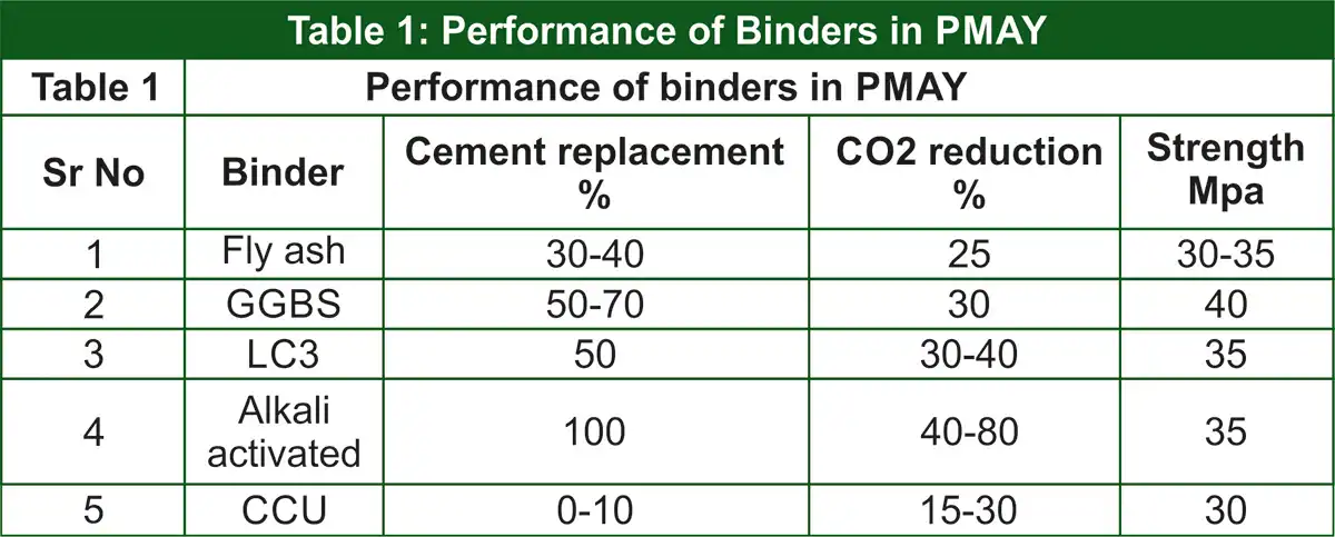 Binders-performance