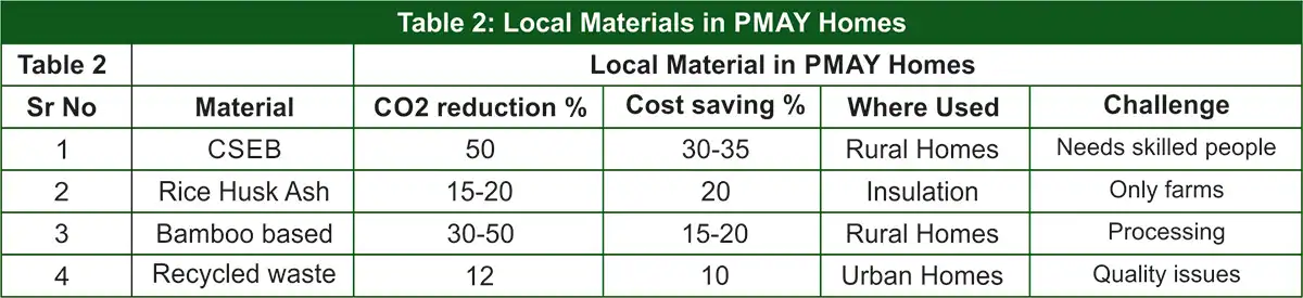 local-materials-in-PMAY-houses