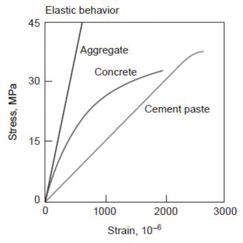 Stress-strain