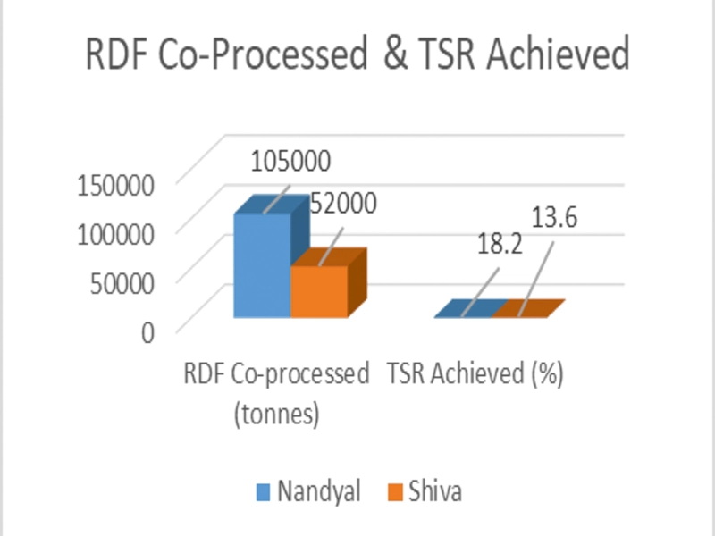 RDF-Co-processed