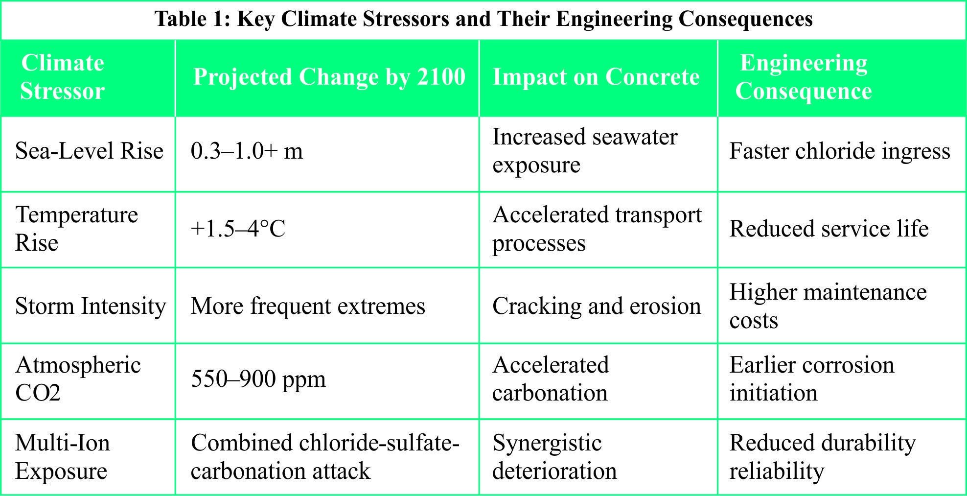 Climate-Resilient Marine Concrete illustration