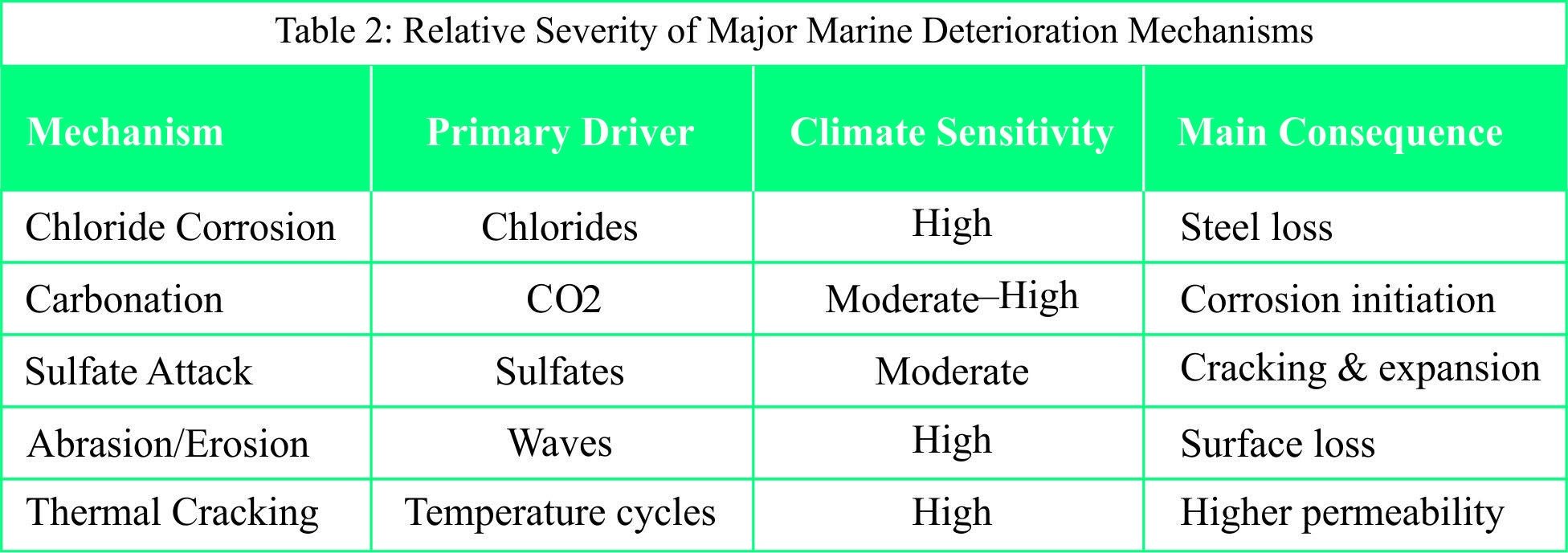 Climate-Resilient Marine Concrete illustration