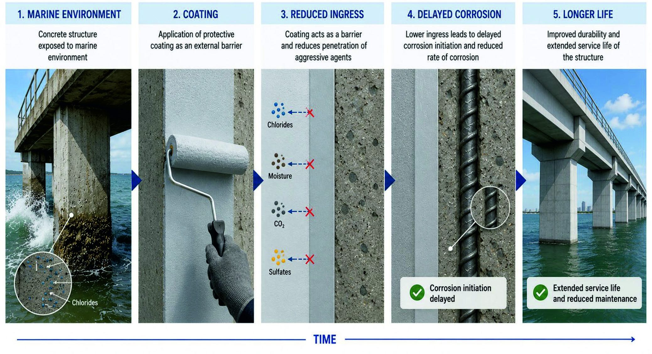 Figure 5: Protective Barrier Concept