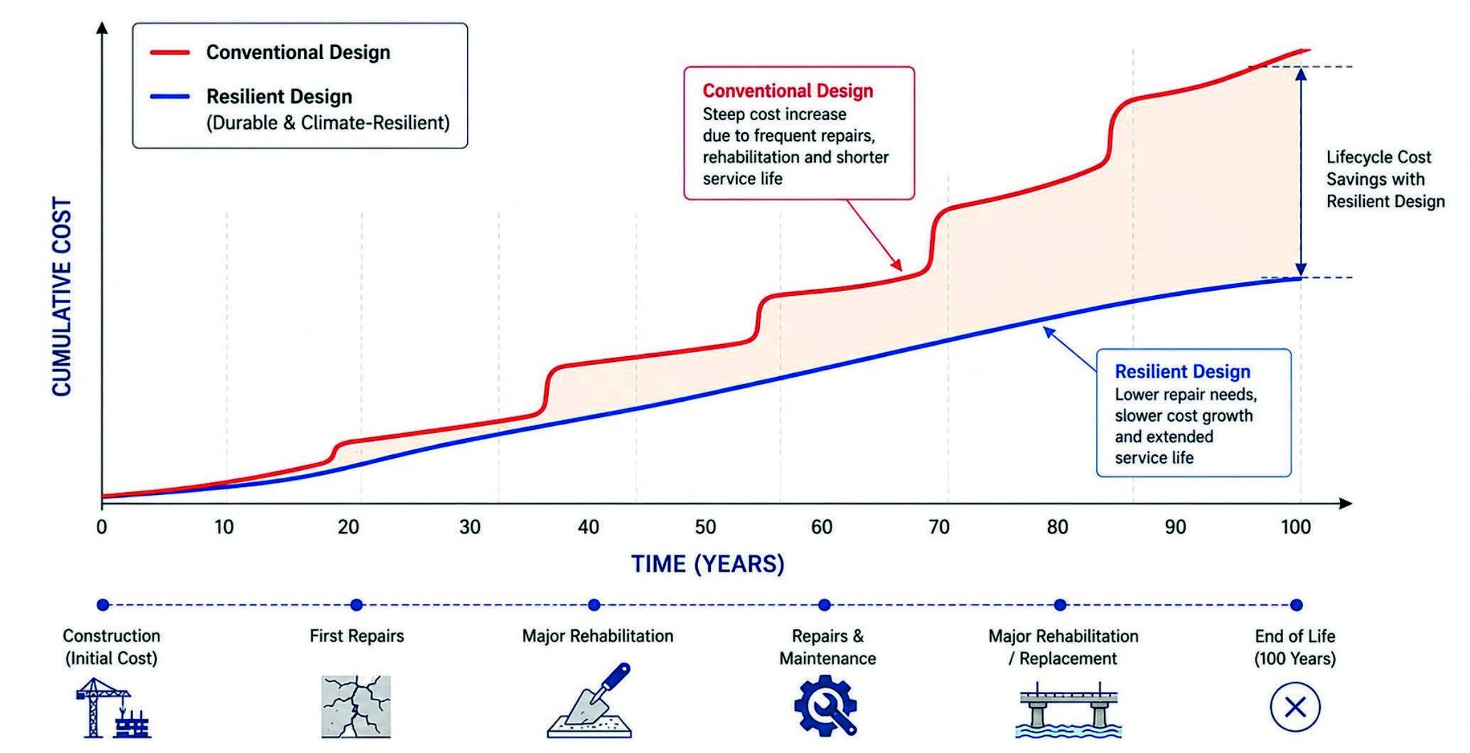 Figure 6: Typical Lifecycle Cost Behavior