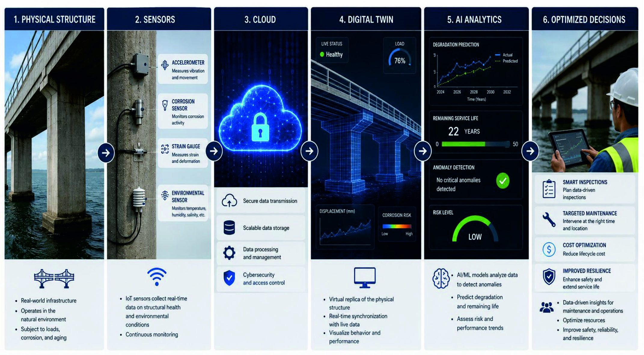 Figure 7: Digital Twin Framework