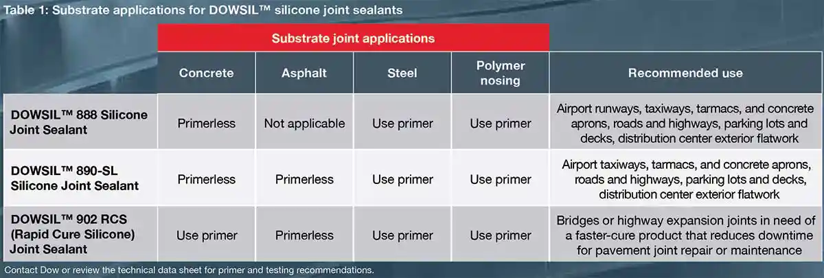 Dow Sealants for Sustainable Infrastructure
