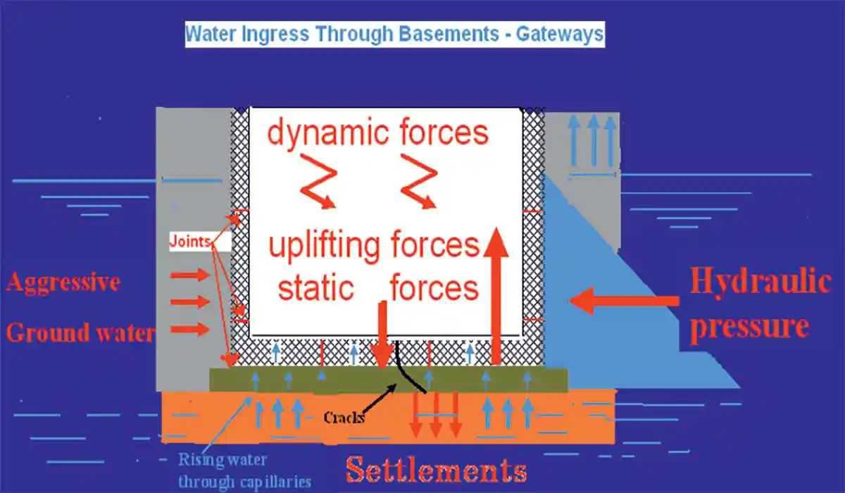 Waterproofing Challenges & Remedial Measures in High Rise Buildings