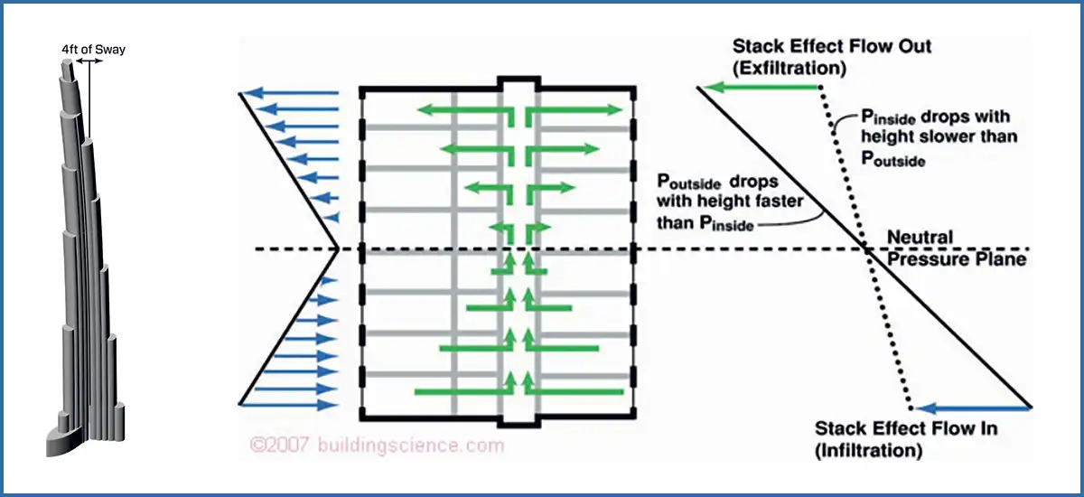 the various elevatoring challenges in super tall buildings