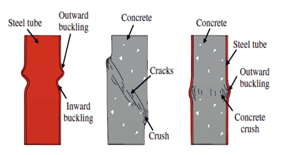 Composite Construction in Pre-Engineered Buildings