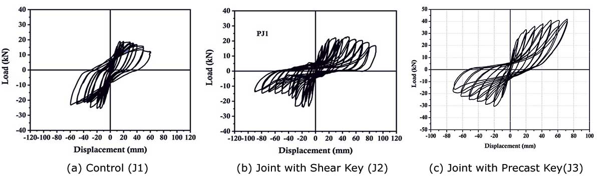 Quasi-Static Behaviour of Precast Wet Connections with Shear Key