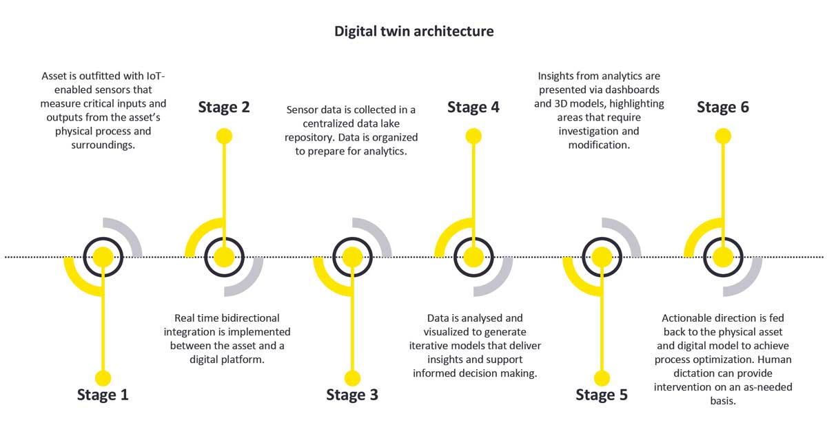 Digital Twin: The Age of Aquarius in Construction and Real Estate