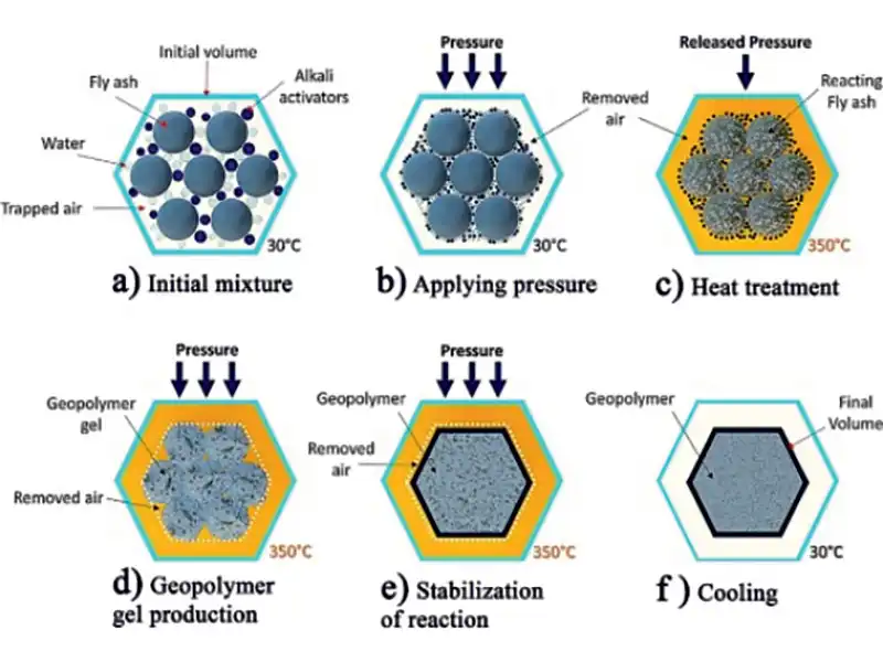 The amalgamation of geopolymer technology with 3D printing