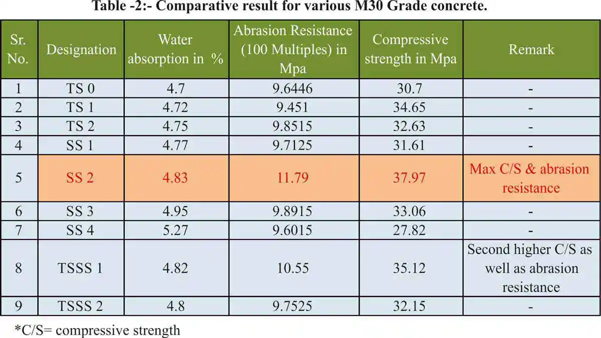 Comparative result for various M30 Grade concrete