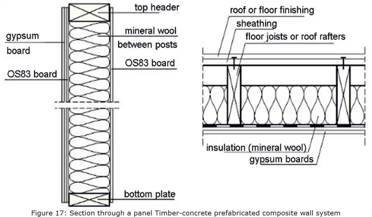 Section through a panel Timber-concrete prefabricated composite wall system