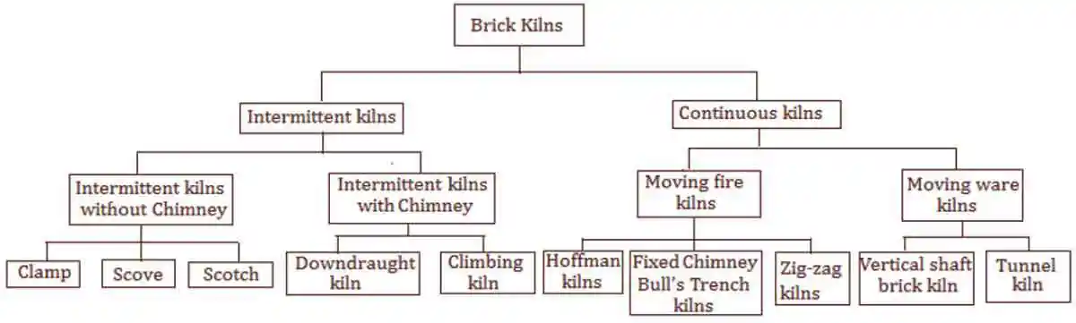 Classification of brick kilns based on production process