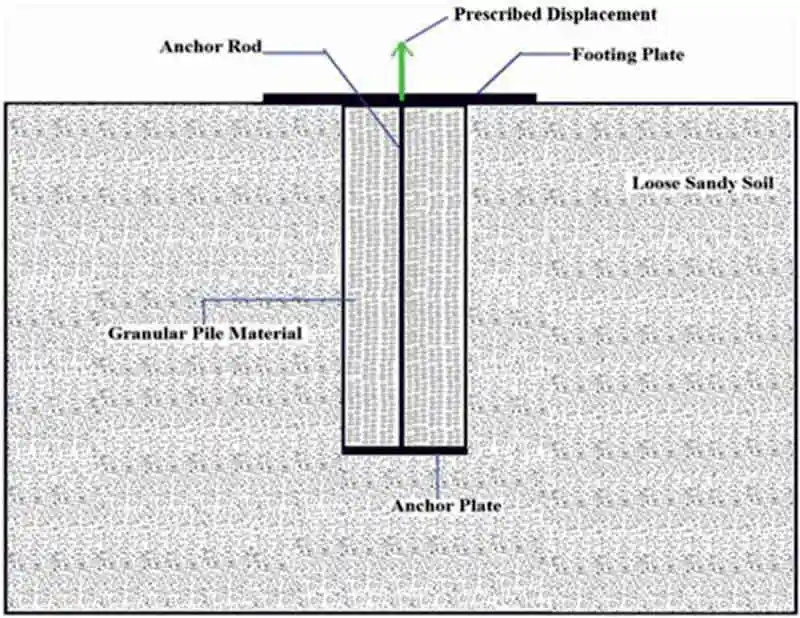Granular Anchor Pile (GAP)