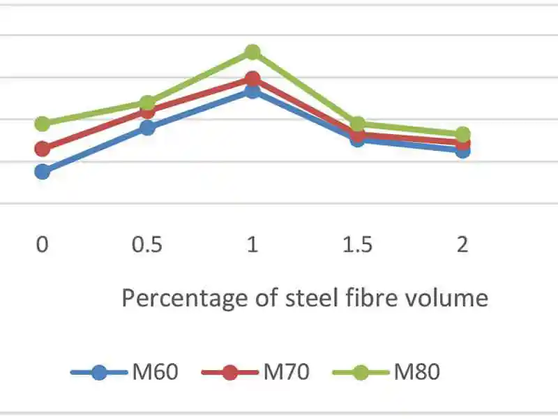 Experimental analysis for evaluation of shear properties of High Strength SFRC beams