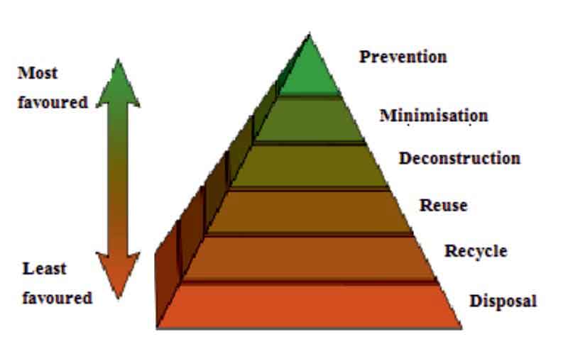 C&D waste management pyramid