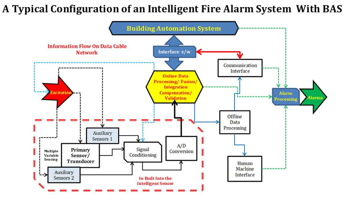 Intelligent Fire Alarm Systems for New Age Smart Buildings
