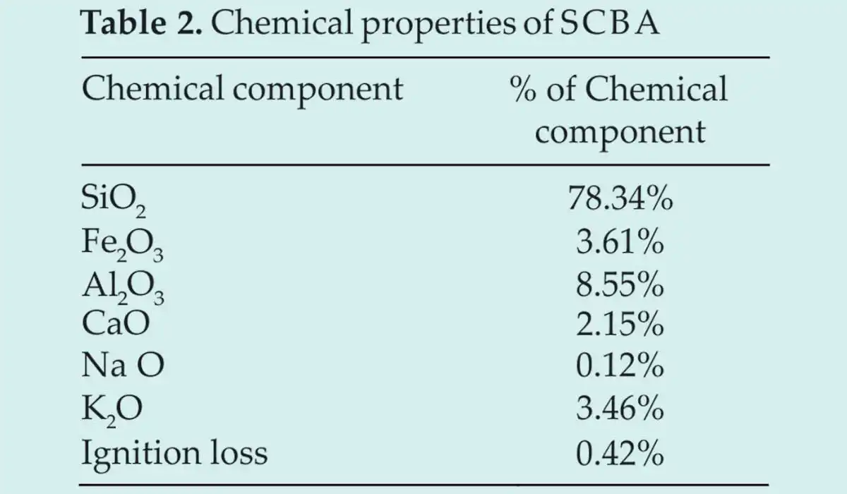 the effect of Sugarcane Bagasse Ash (SCBA) and Waste Glass (WG)
