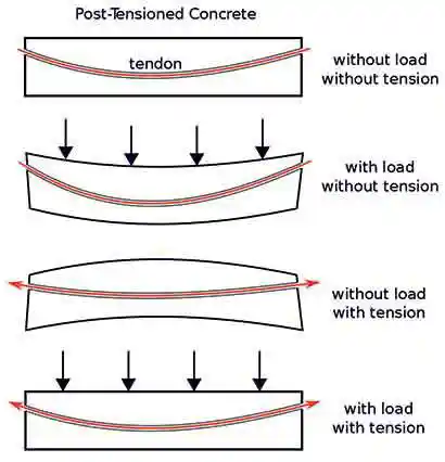 Post-tensioned concrete beam - different loading conditions