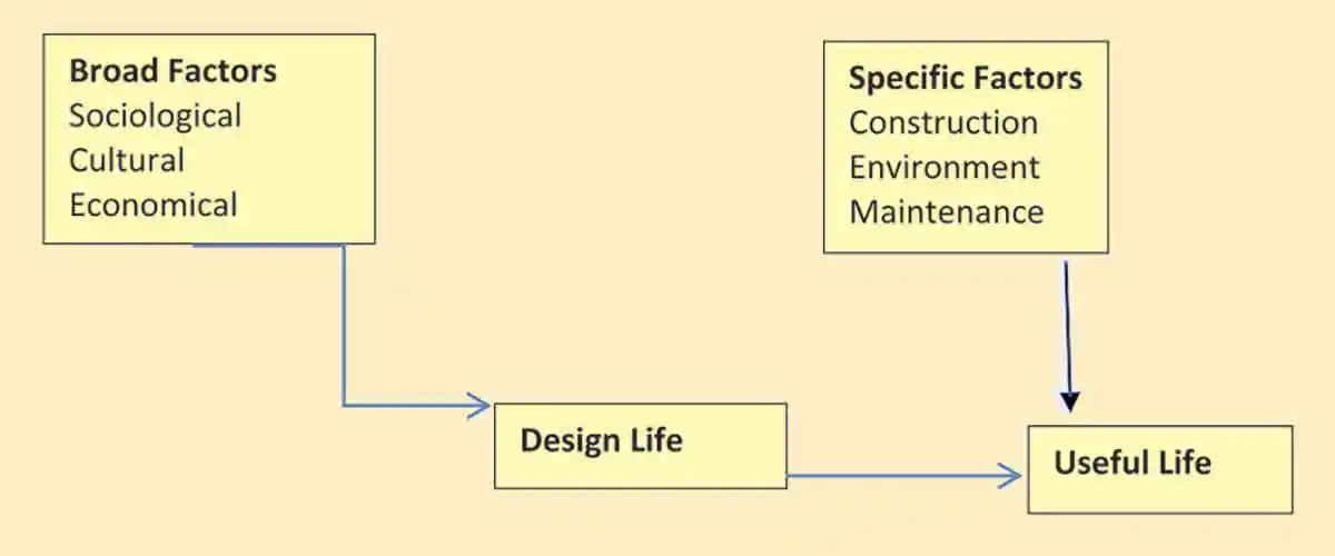 Factors depicting design life and useful life of structure