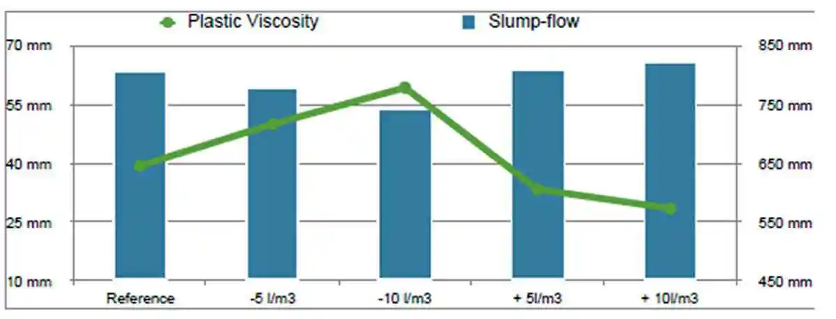 Plastic viscosity values compared to average slump-flow values for reference mix with water contents decreased and increased by 5 and 10 litres respectively