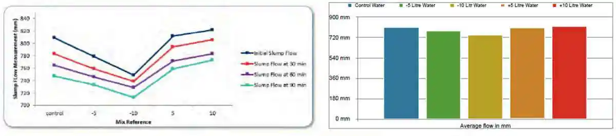Slump-flow line chart summary of the effect various water contents have at T= 0, T= 30, T= 60, and T=90 minutes