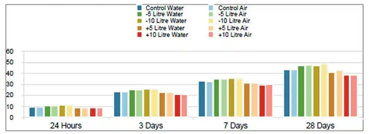 Strength development of water cured vs air cured
