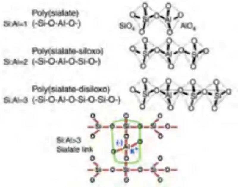 Poly(sialates) structures of geopolymer as per Davidovits