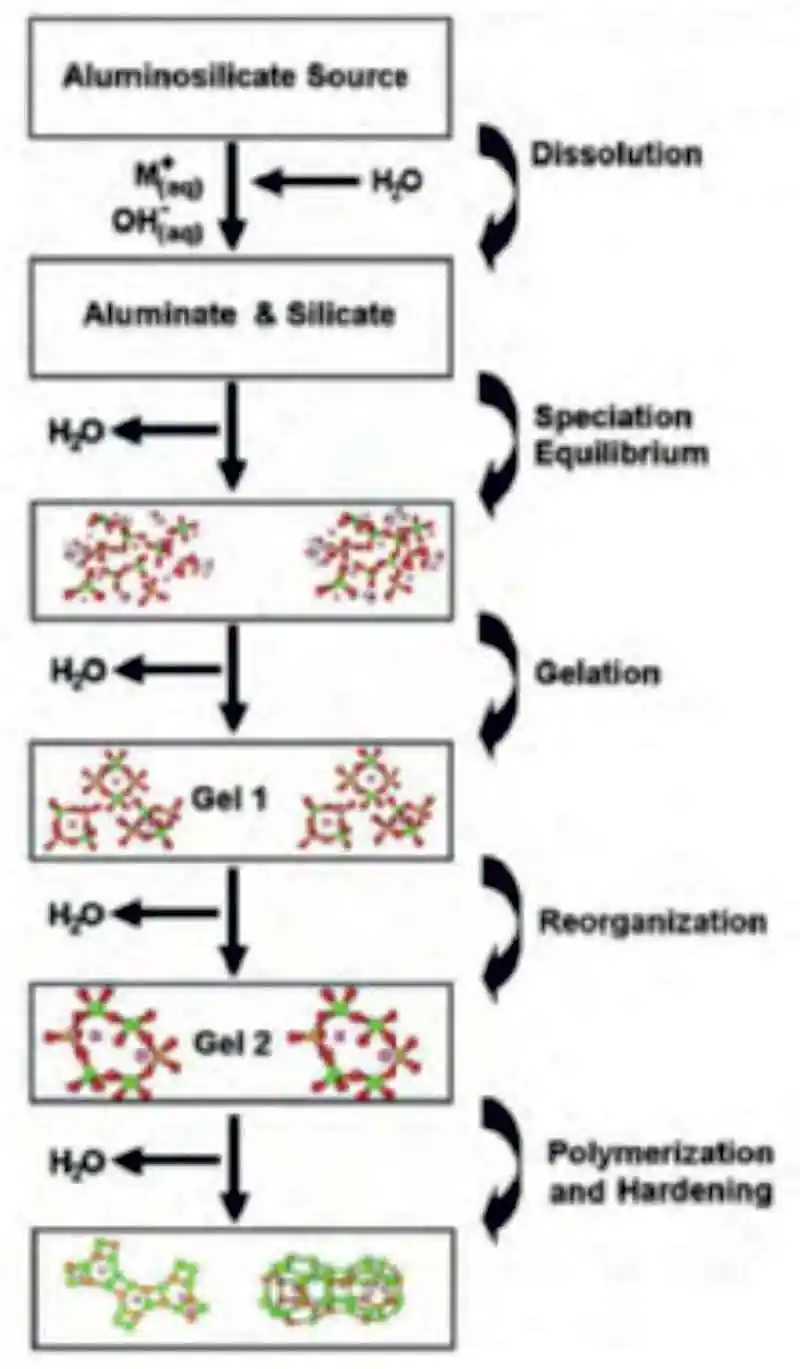 A conceptual model of the polymerization of aluminosilicates using alkaline activation