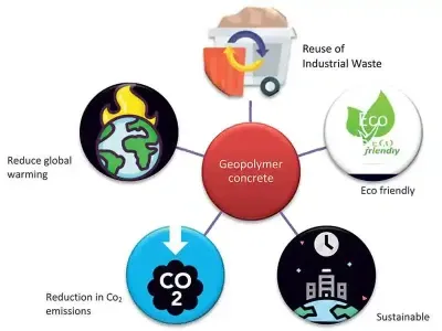 Geopolymer Concrete - The Eco Friendly Alternate to Concrete