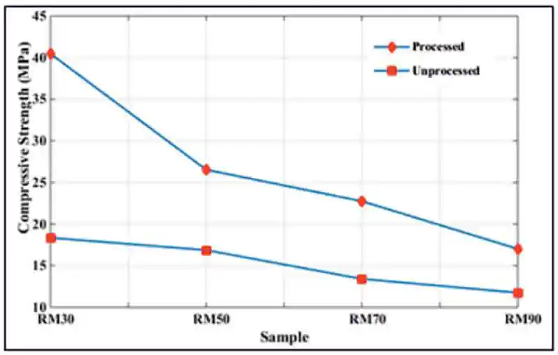 Compressive strength of processed and unprocessed red mud geopolymer