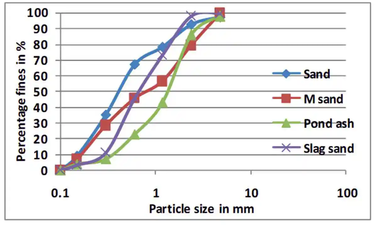 Particle size distribution curves for sand, M-sand, Pond ash and Slag sand
